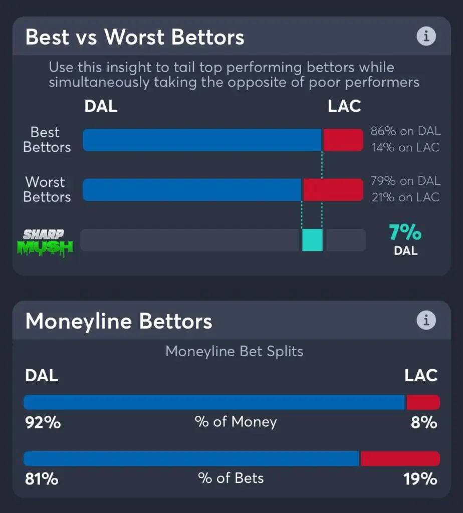 Mavericks vs Clippers moneyline Betting Trends