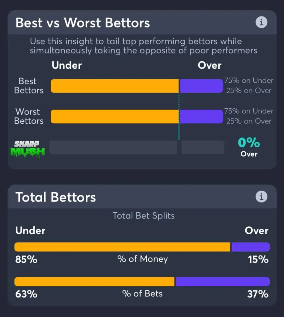 Mavericks vs Clippers over under Betting Trends