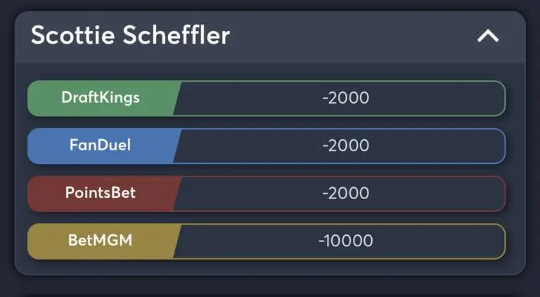 Scottie Scheffler Masters odds top 10 finish round 3