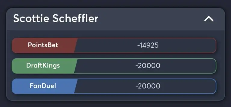 Scottie Scheffler Masters odds top 20 finish round 3