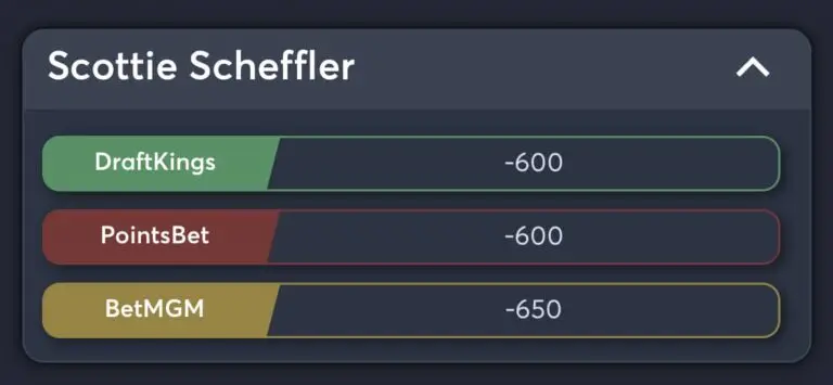 Scottie Scheffler Masters odds top 5 finish