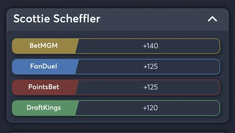 Scottie Scheffler Masters odds tournament winner