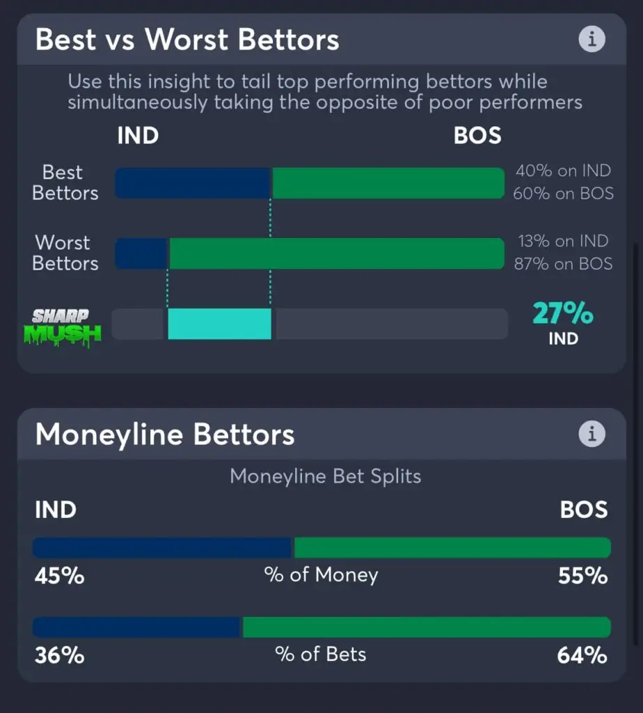 Boston Celtics vs Indiana Pacers moneyline betting trends and consensus picks