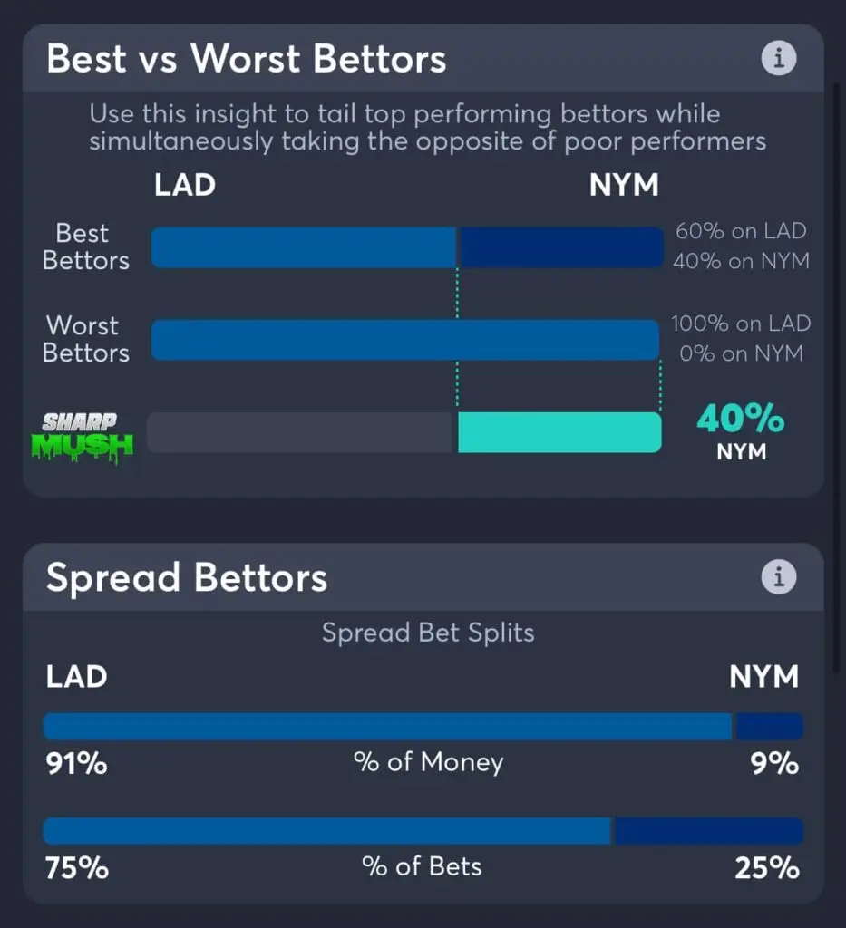 Dodgers vs Mets spread consensus picks