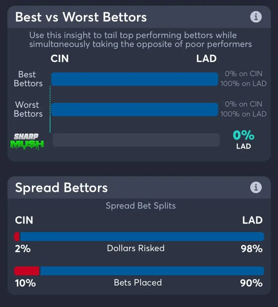 Dodgers vs Reds spread betting trends