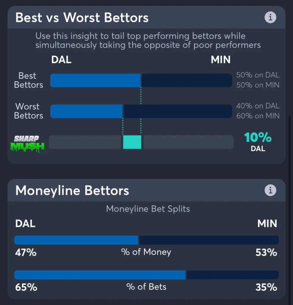 Mavericks vs Timberwolves moneyline consensus picks