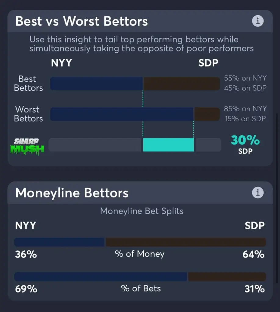 Yankees vs Padres moneyline consensus picks and betting trends