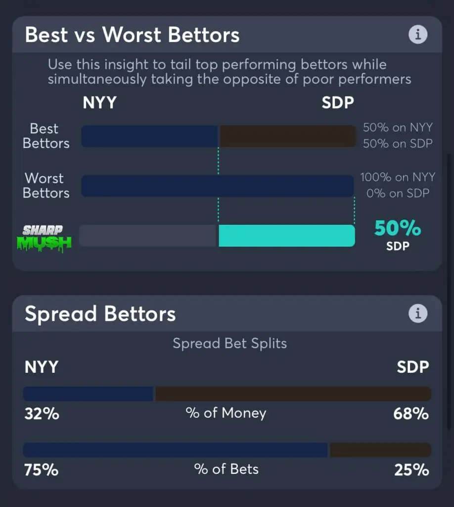 Yankees vs Padres spread consensus picks and betting trends