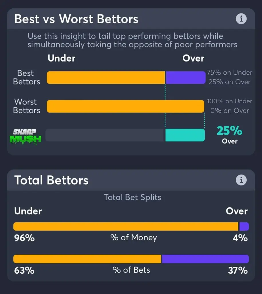 Yankees vs Padres total consensus picks and betting trends