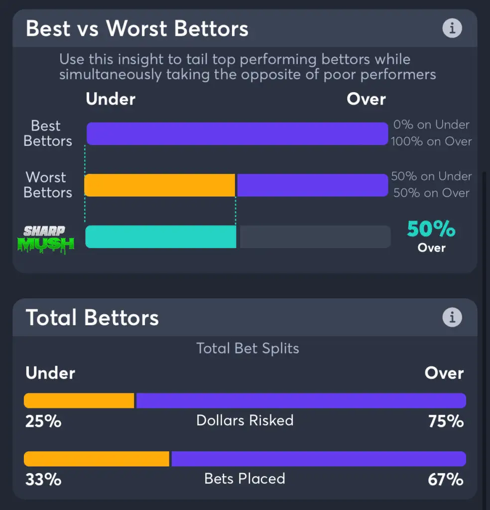 Braves vs Pirates - Total Bettors