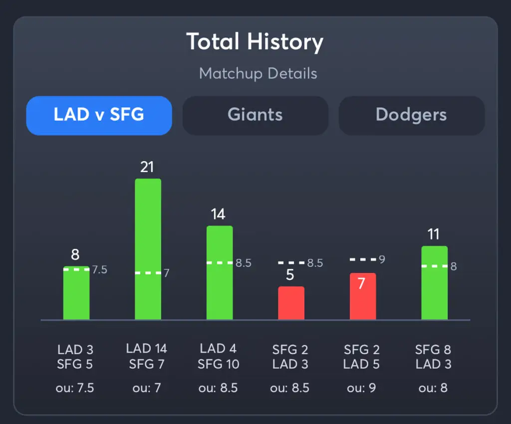 Dodgers vs Giants - Total Bettors