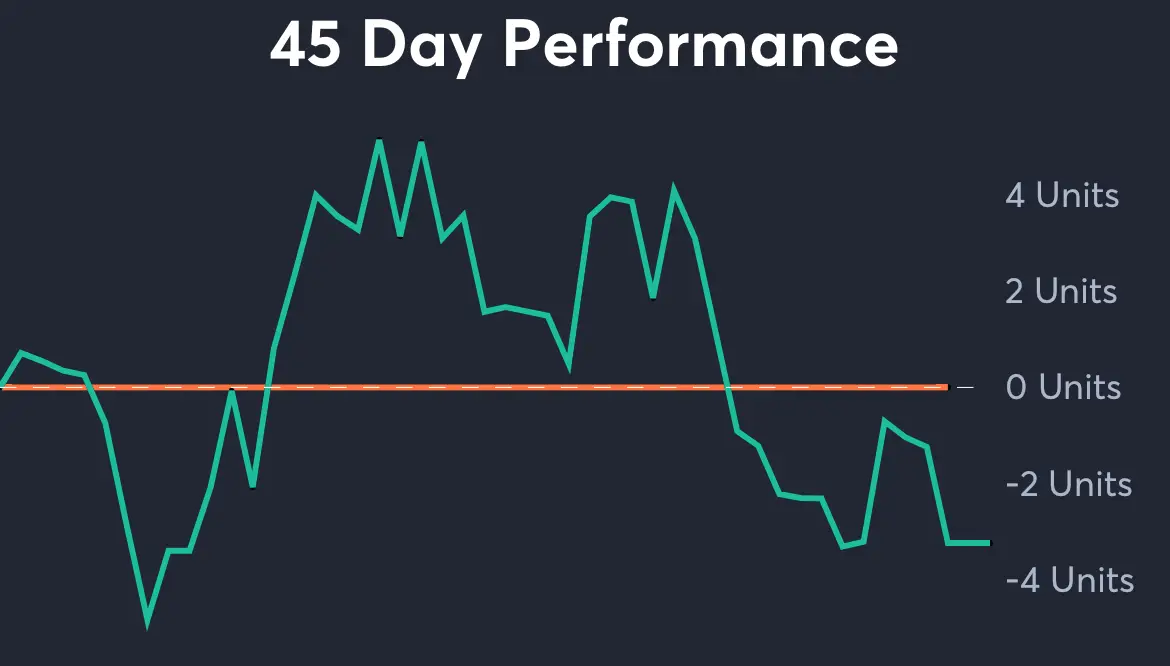 45 Days Performance