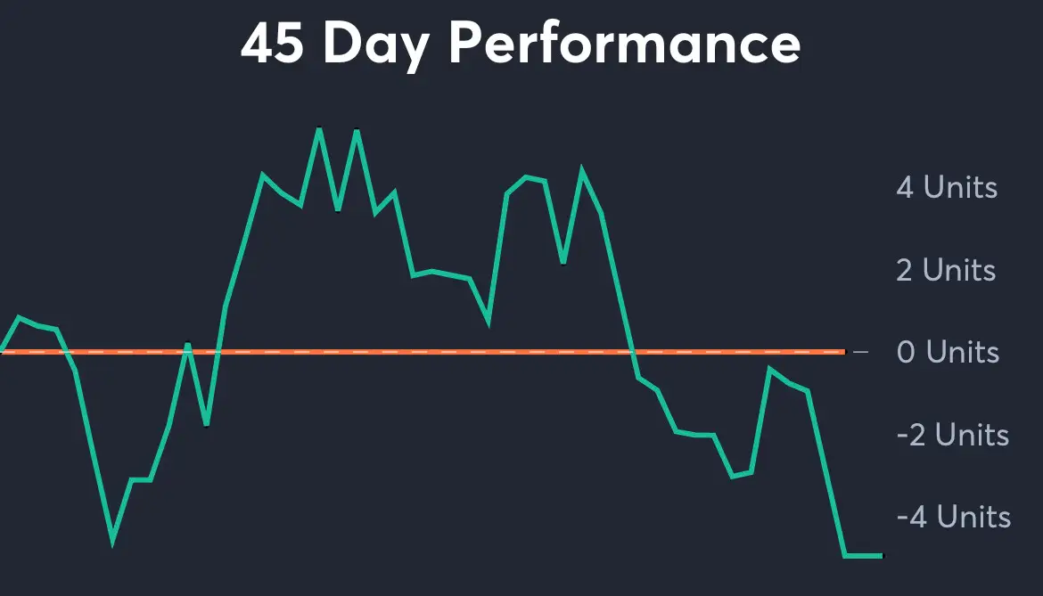 45 Days Performance