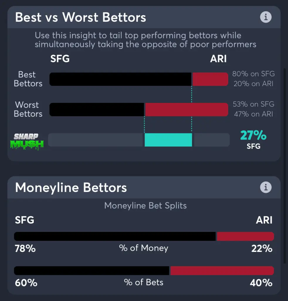 Giants vs Diamondbacks: moneyline consensus picks and betting trends