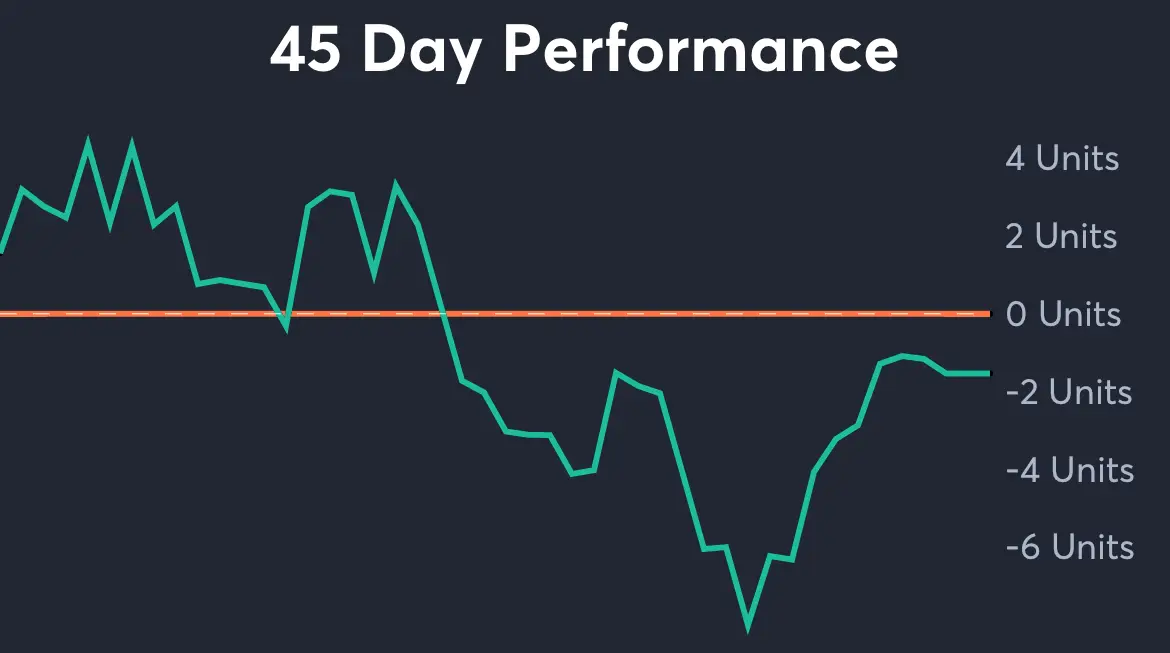 Tigers vs Astros - 45 Day Performance