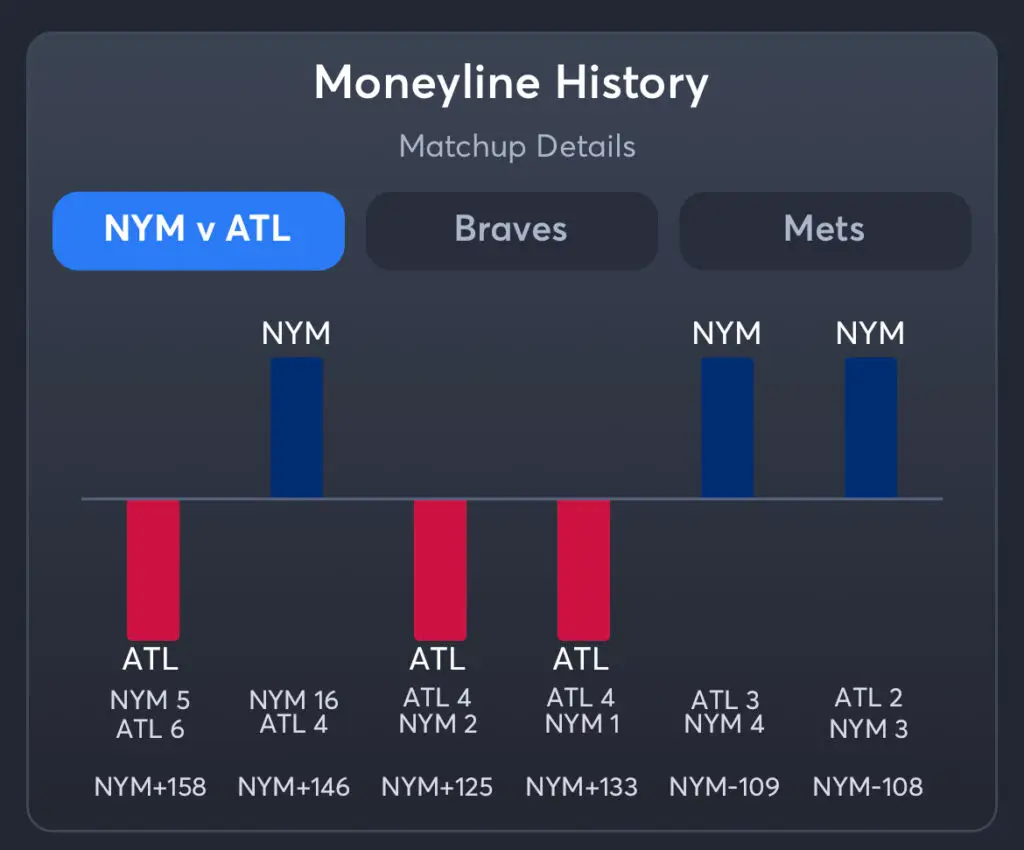 Braves vs Mets - Moneyline Bettors