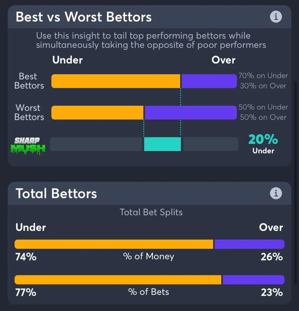 Brewers vs Cubs - Total Bettors