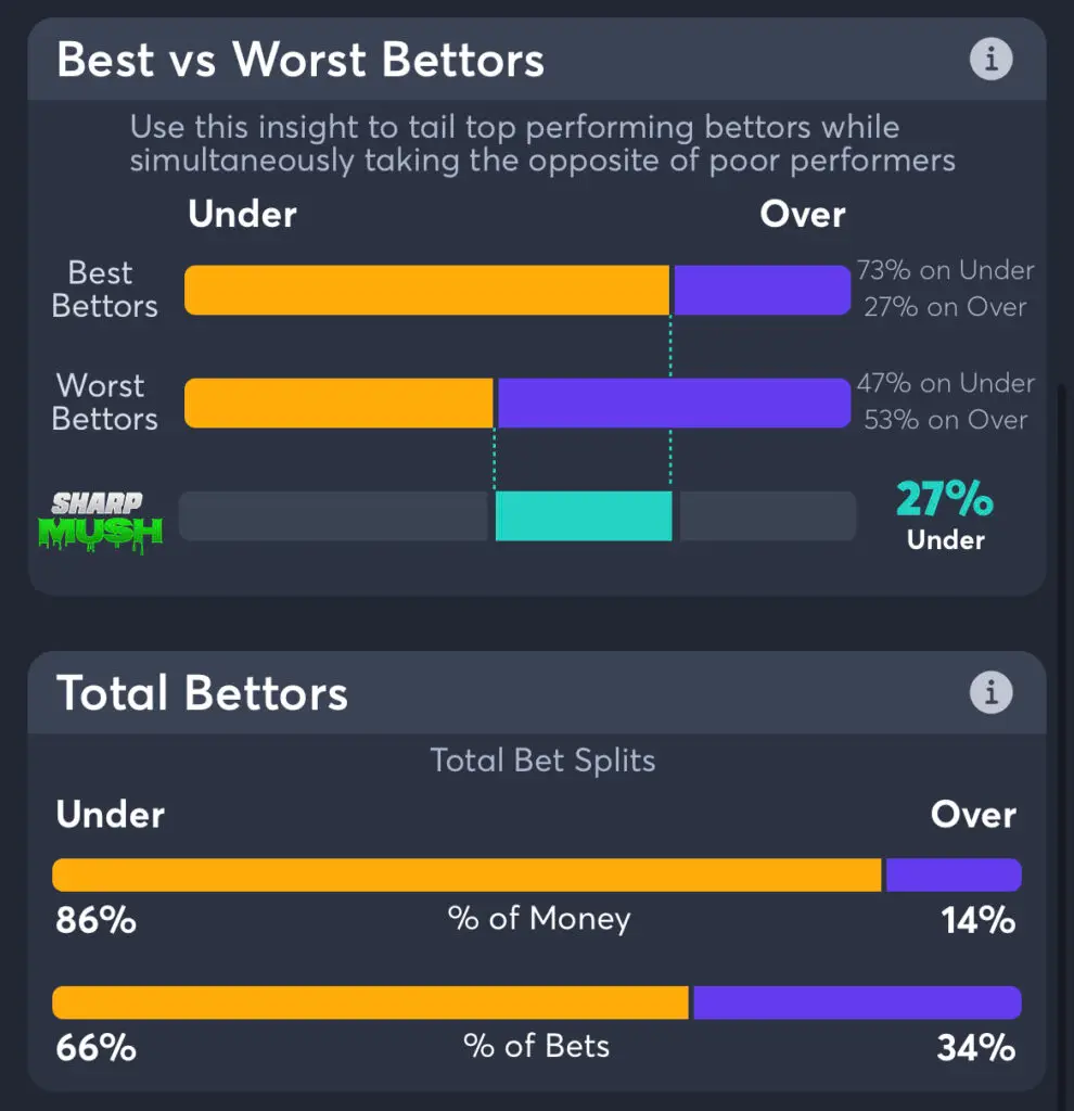 Cardinals vs Pirates - Total Bettors