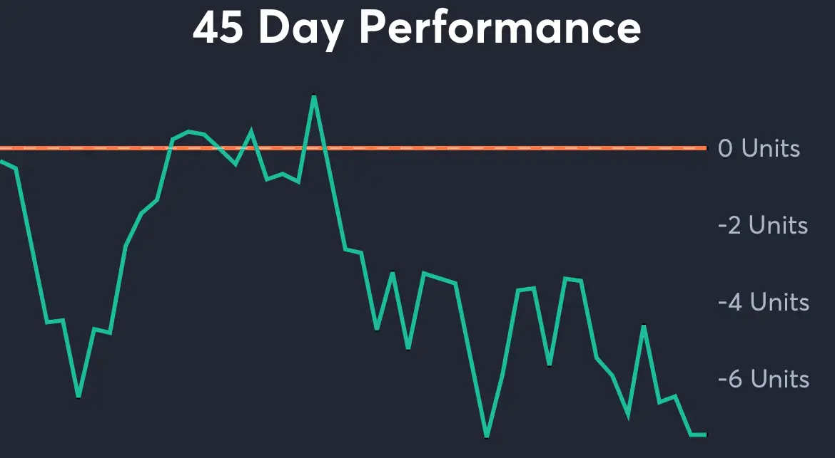 Mariners vs Angels - 45 Day Performance