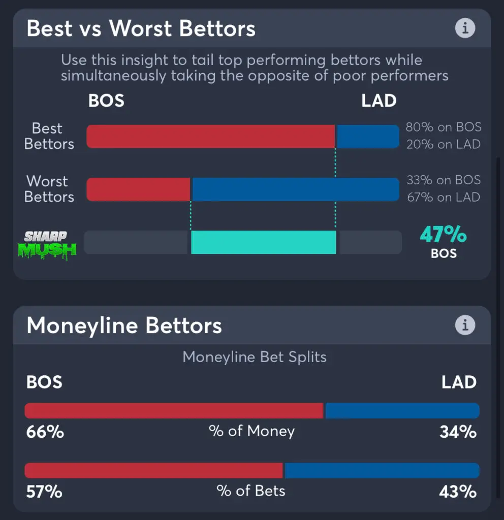 Red Sox vs Dodgers - Moneyline Bettors