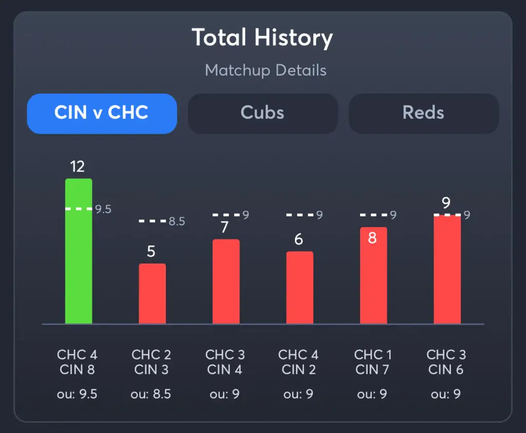 Reds vs Cubs - Total History