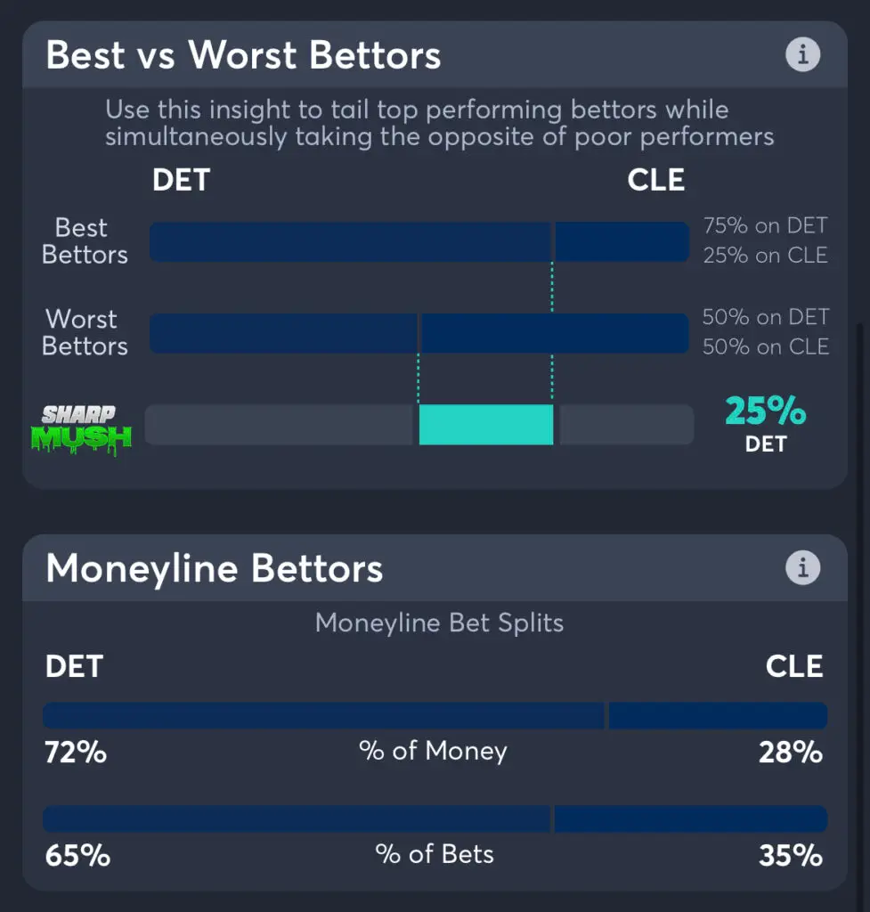 Tigers vs Guardians - Moneyline Bettors