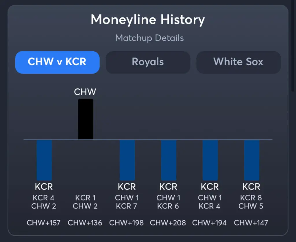 White Sox vs Royals - Moneyline History