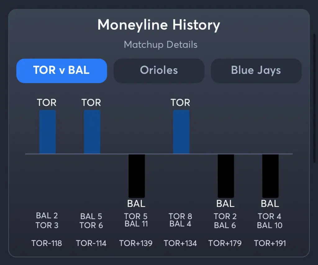 Blue Jays vs Orioles - Moneyline History