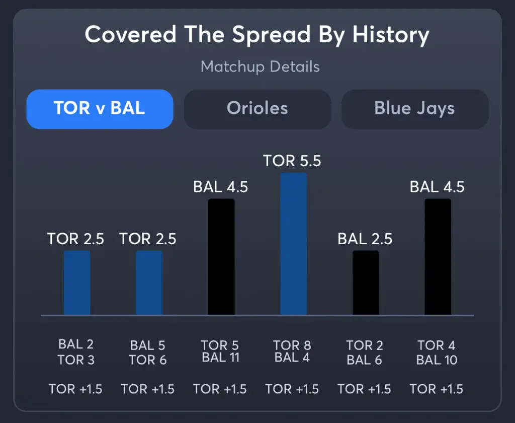 Blue Jays vs Orioles - Spread History