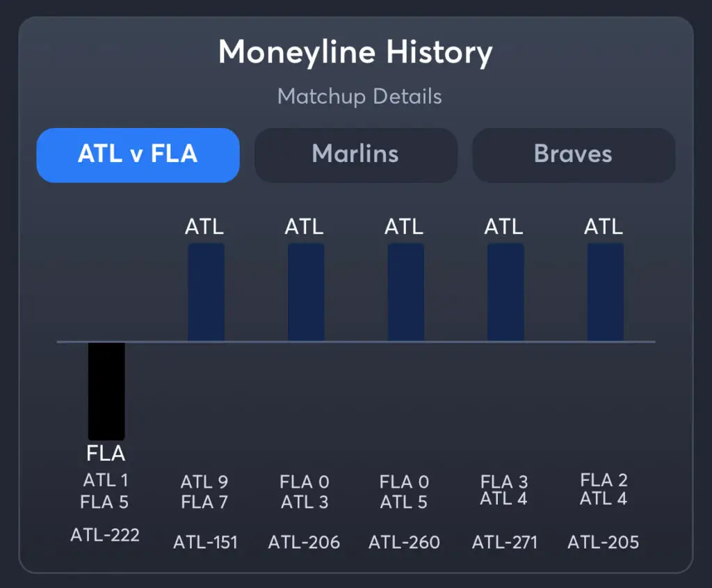 Braves vs Marlins - Moneyline History