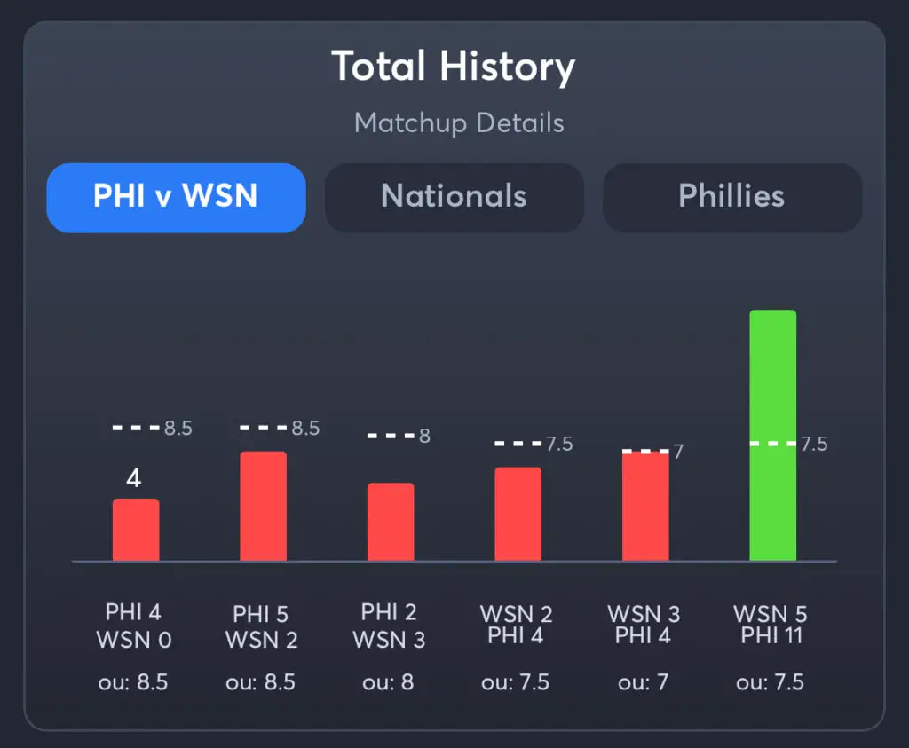 Nationals vs Phillies - Total