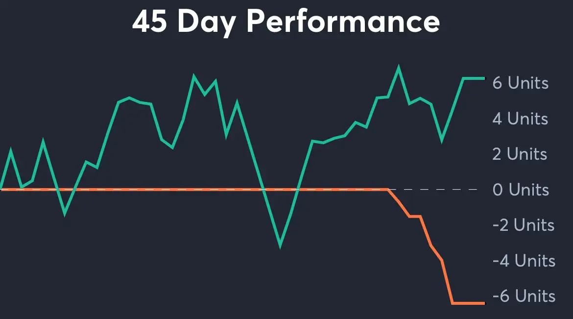 Penn State vs West Virginia - 45 Day Performance