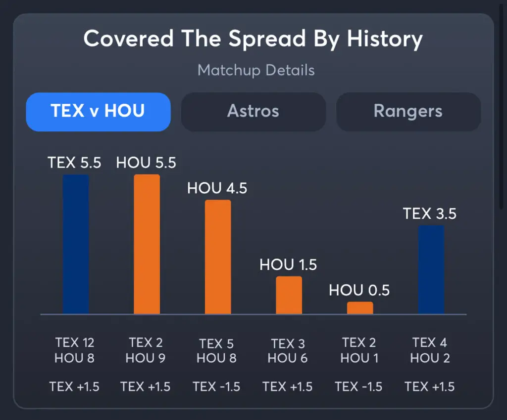 Rangers vs Astros - Spread History