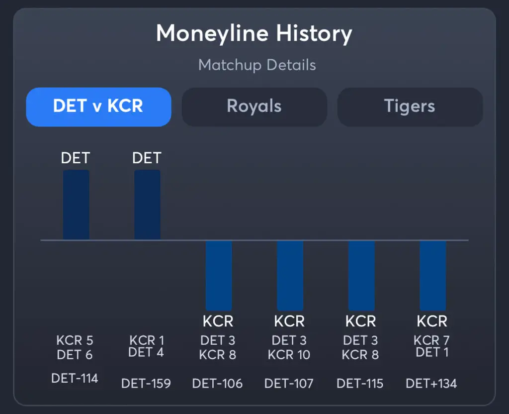 Royals vs Tigers - Moneyline History