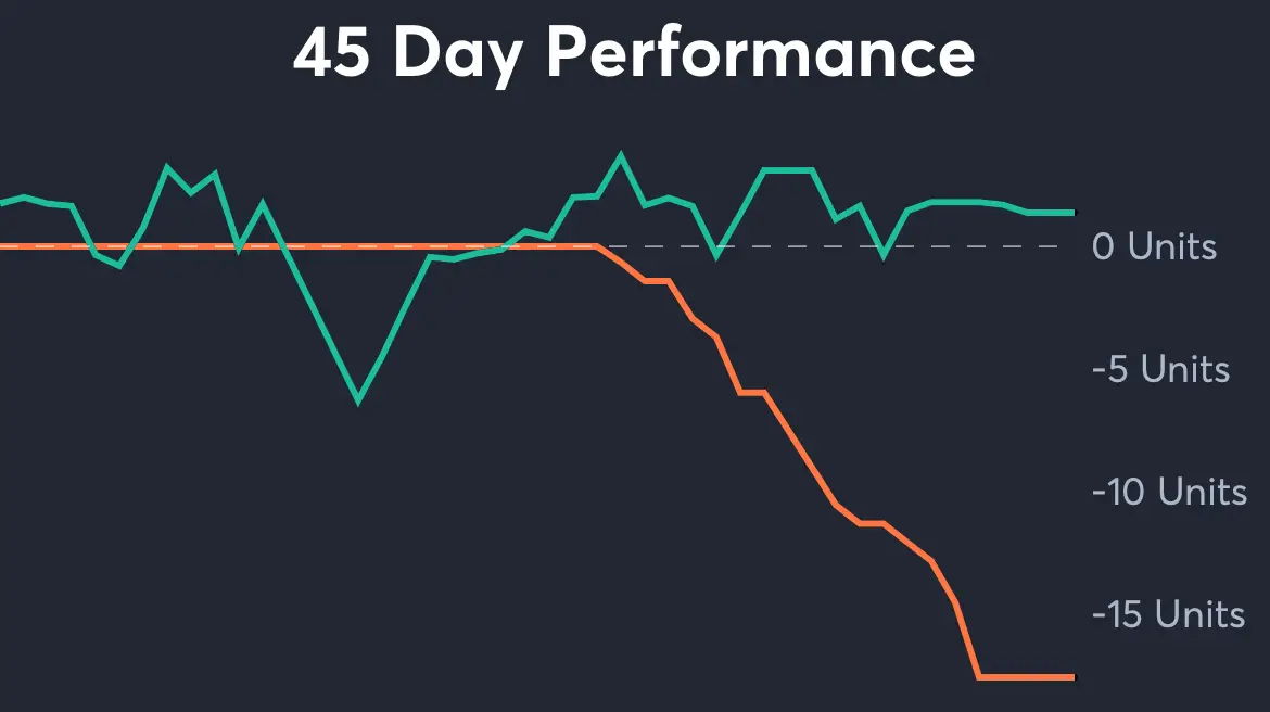 Bills vs Dolphins - 45 Day Performance