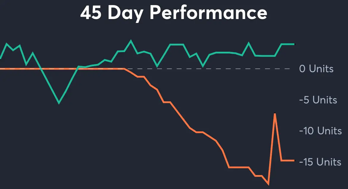 JMU vs UNC - 45 Day Performance