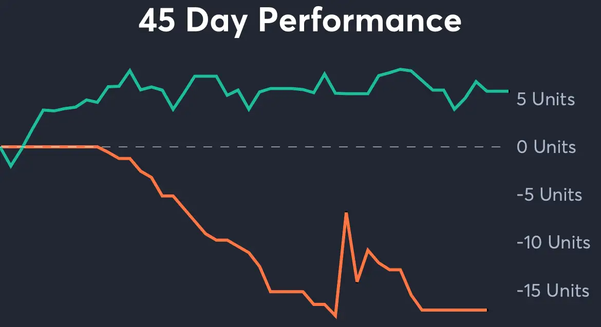 Louisville vs Notre Dame - 45 Day Performance