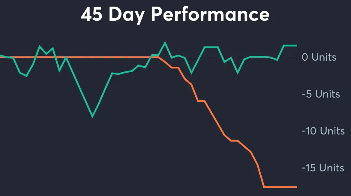 Red Sox vs Yankees - 45 Day Performance