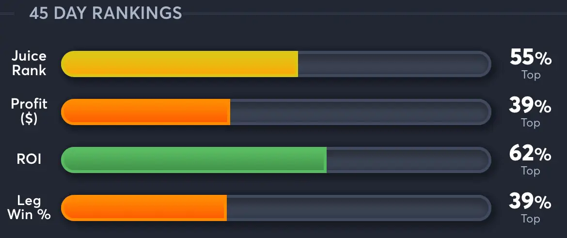 Guardians vs Tigers - 45 Day Rankings