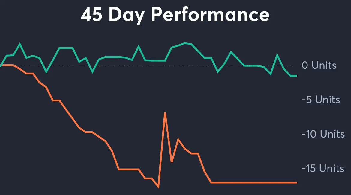 Michigan vs Washington - 45 Day Performance