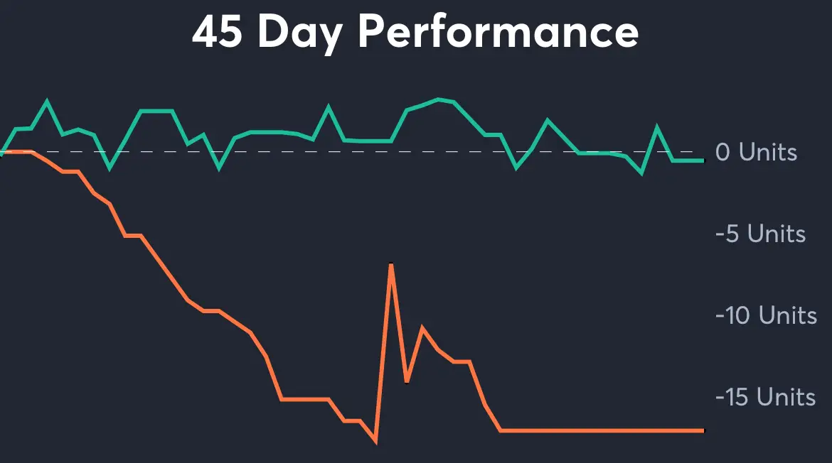 UNLV vs Syracuse - 45 Day Performance