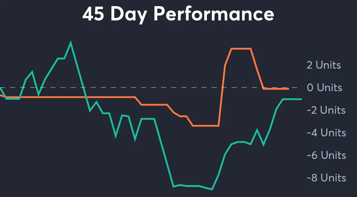 76ers vs Heat - 45 Day Performance