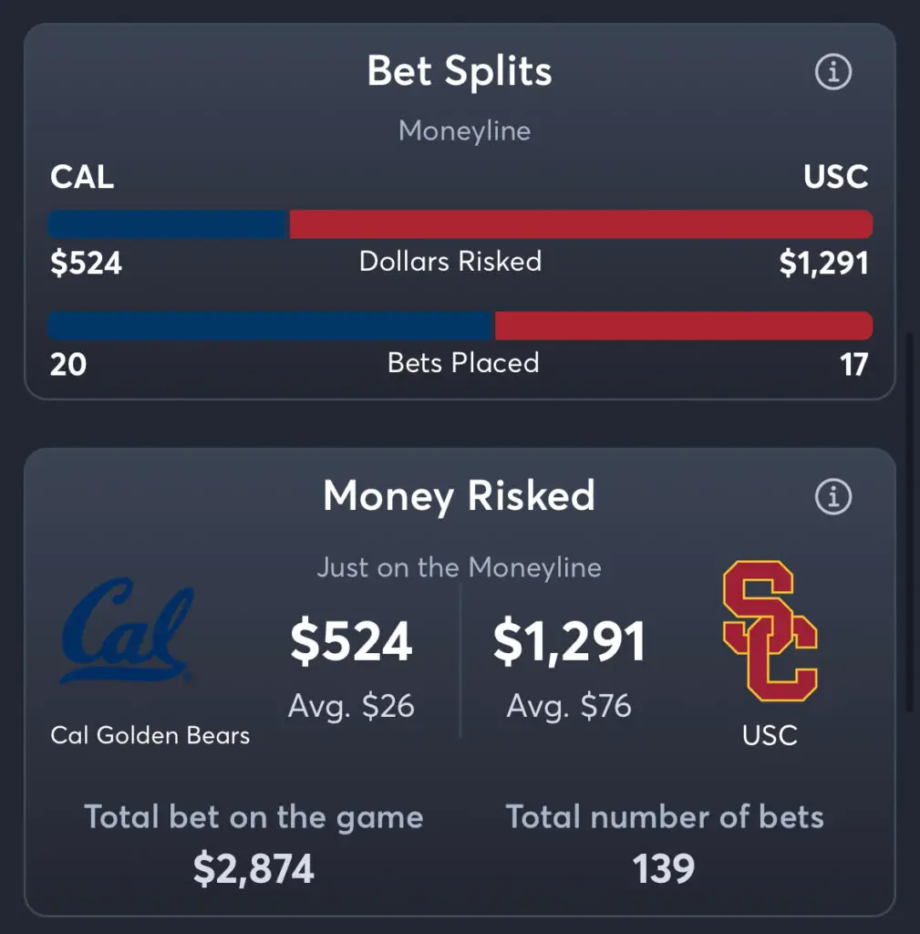 Cal vs USC - Moneyline