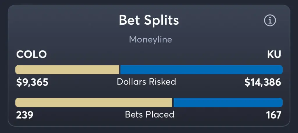 Colorado vs Kansas - Moneyline Splits