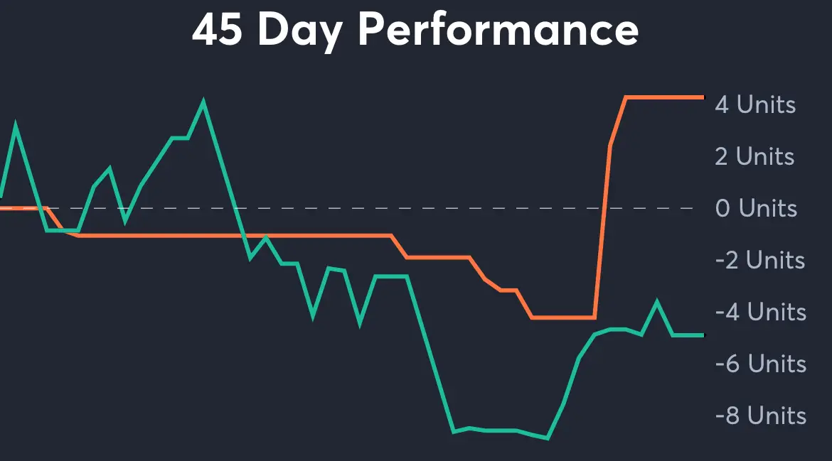 Commanders vs Eagles - 45 Day Performance