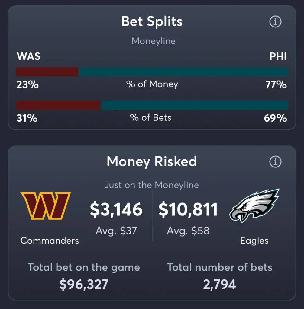 Commanders vs Eagles - Moneyline