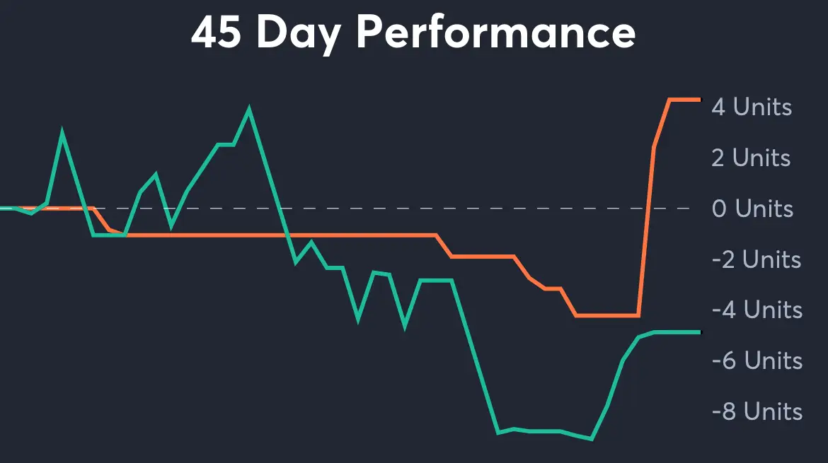 Dolphins vs Rams - 45 Day Performance