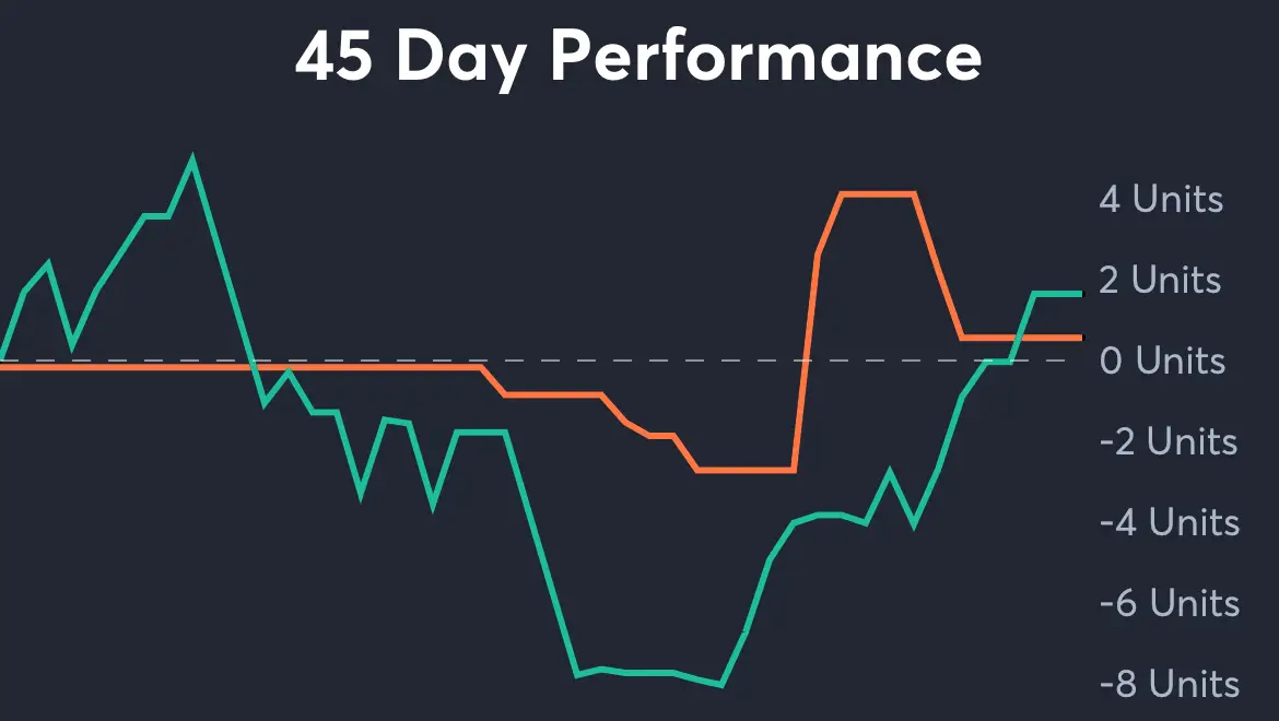 Lightning vs Penguins - 45 Day Performance