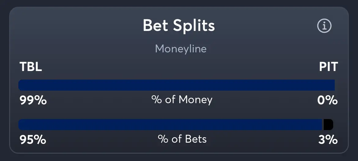 Lightning vs Penguins - Moneyline Splits