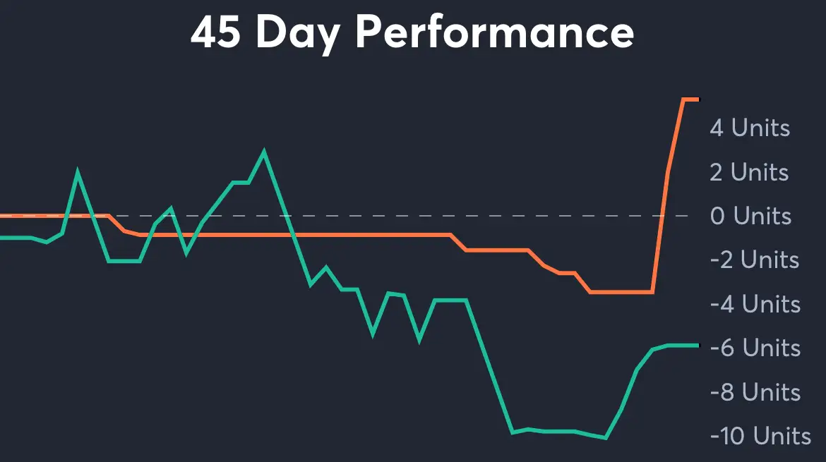 Lions vs Texans - 45 Day Performance